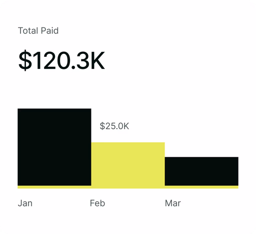 Total Paid chart and metrics